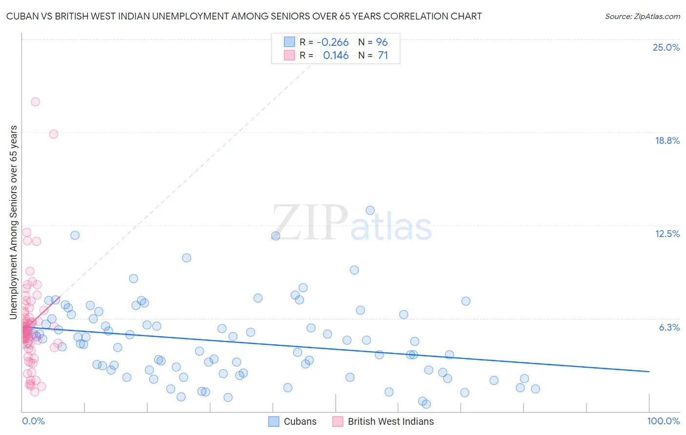 Cuban vs British West Indian Unemployment Among Seniors over 65 years