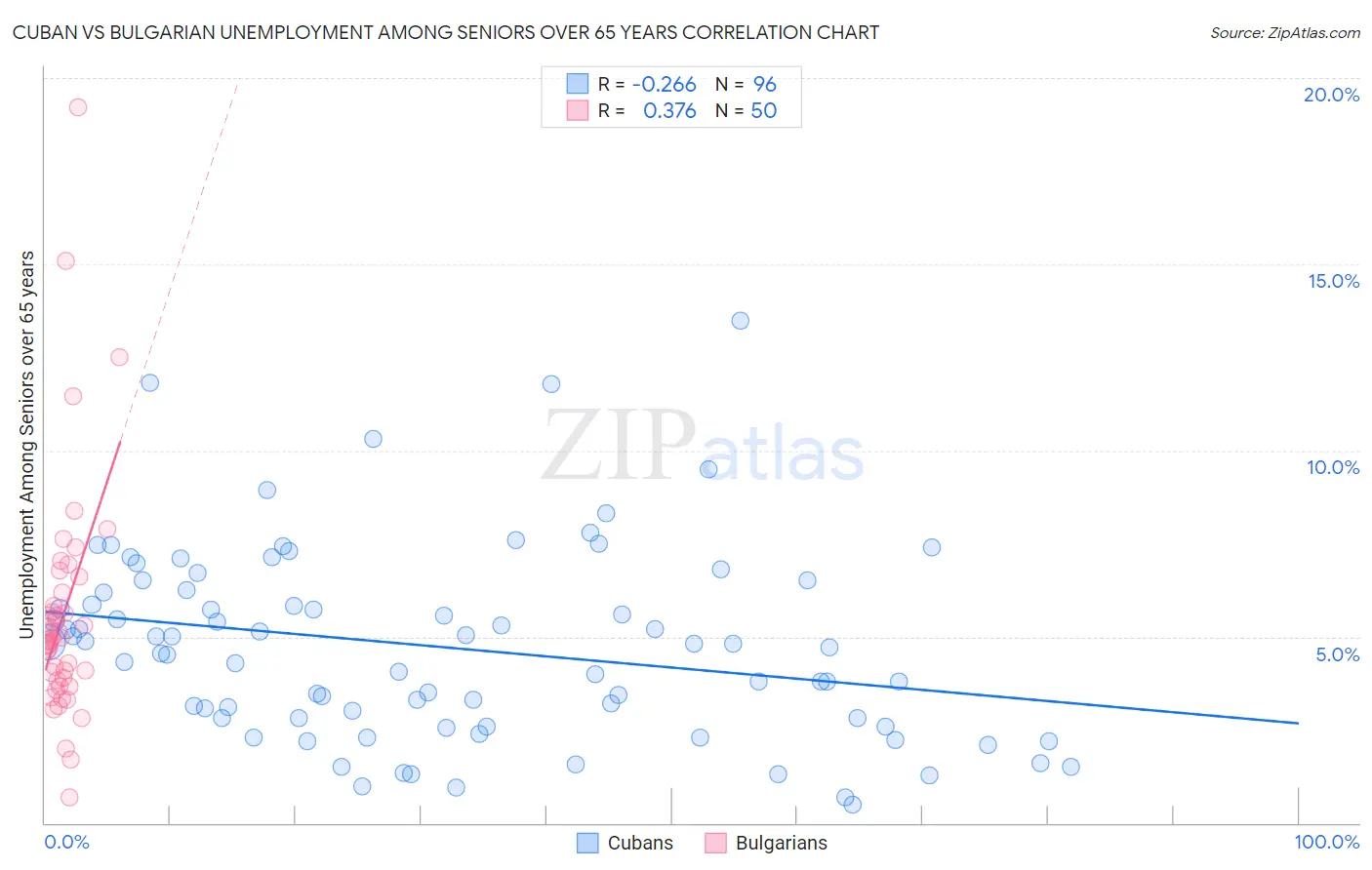 Cuban vs Bulgarian Unemployment Among Seniors over 65 years