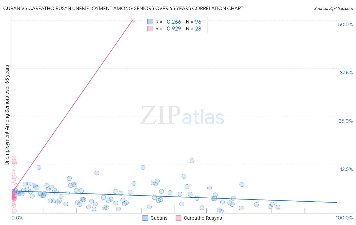 Cuban vs Carpatho Rusyn Unemployment Among Seniors over 65 years