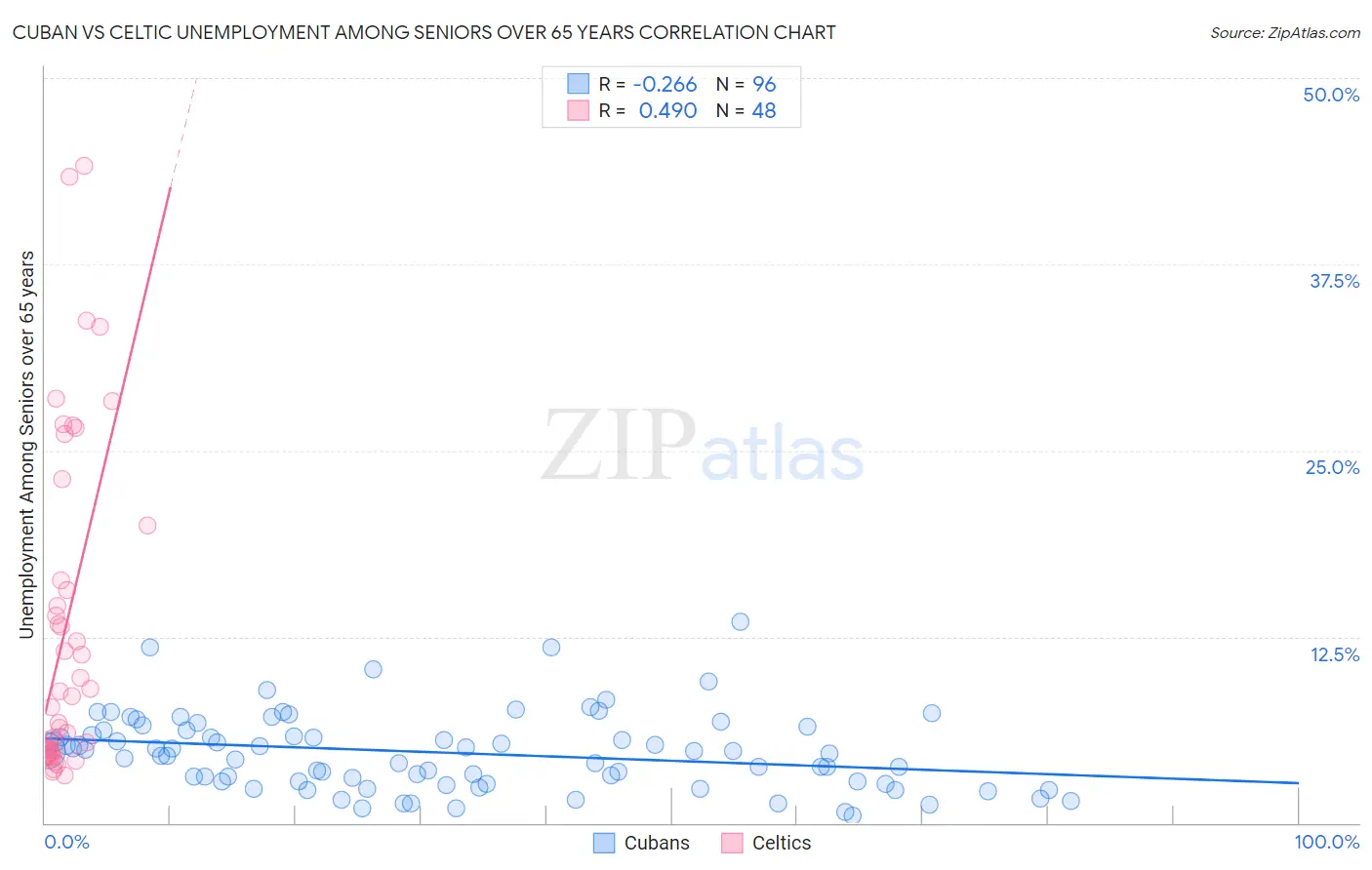 Cuban vs Celtic Unemployment Among Seniors over 65 years