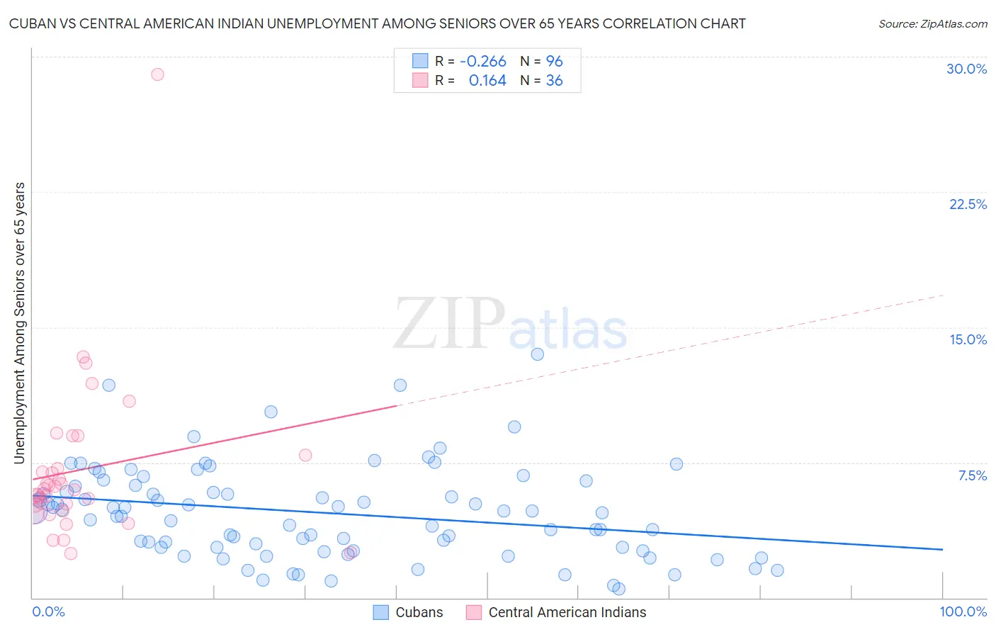Cuban vs Central American Indian Unemployment Among Seniors over 65 years