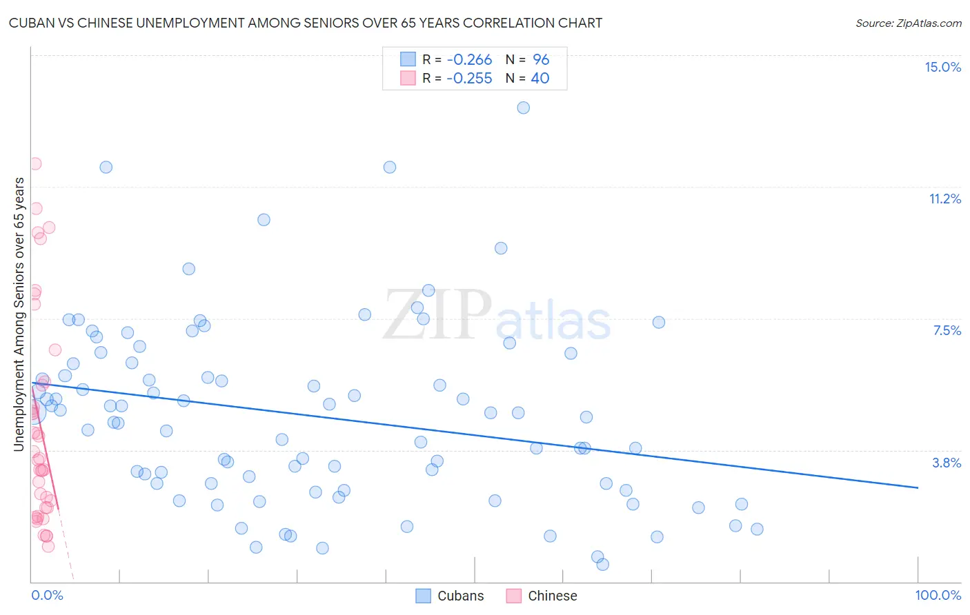 Cuban vs Chinese Unemployment Among Seniors over 65 years