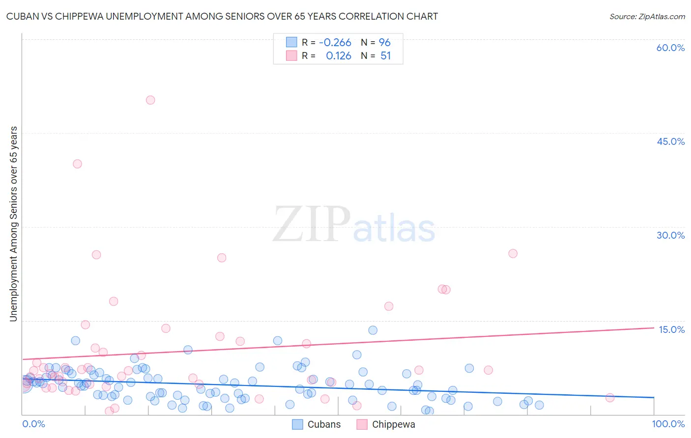 Cuban vs Chippewa Unemployment Among Seniors over 65 years