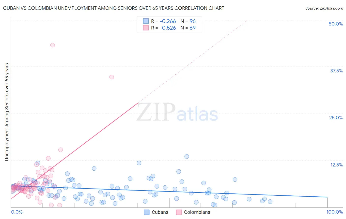 Cuban vs Colombian Unemployment Among Seniors over 65 years