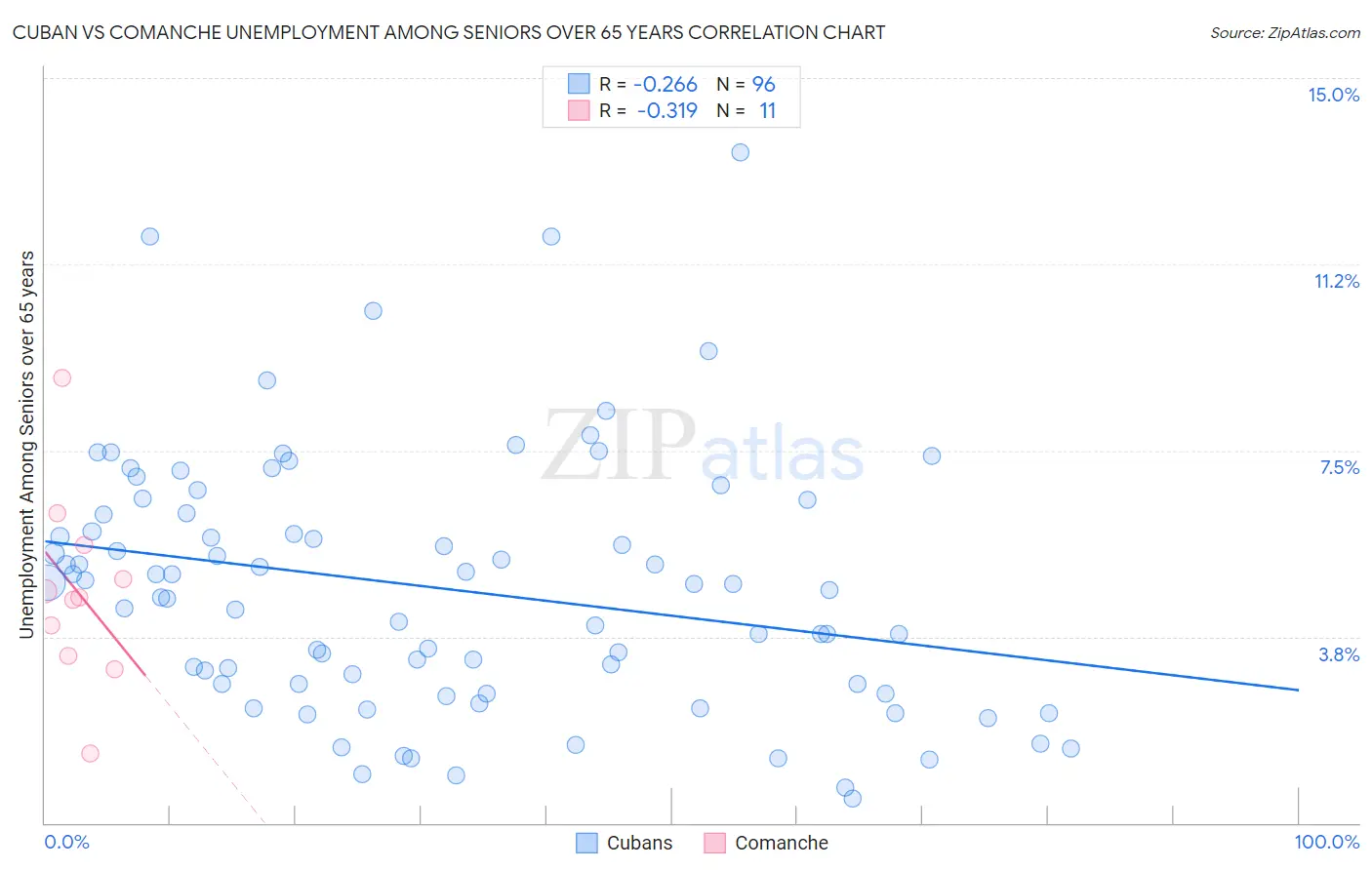 Cuban vs Comanche Unemployment Among Seniors over 65 years