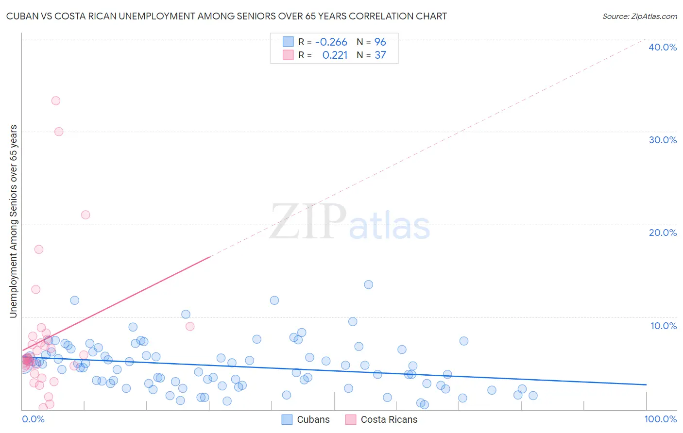 Cuban vs Costa Rican Unemployment Among Seniors over 65 years