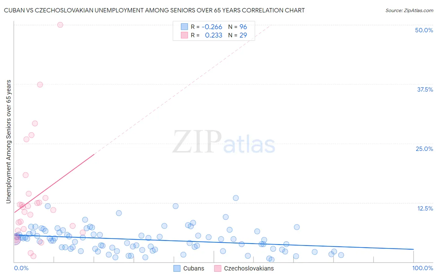 Cuban vs Czechoslovakian Unemployment Among Seniors over 65 years