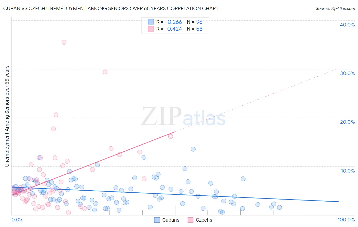 Cuban vs Czech Unemployment Among Seniors over 65 years