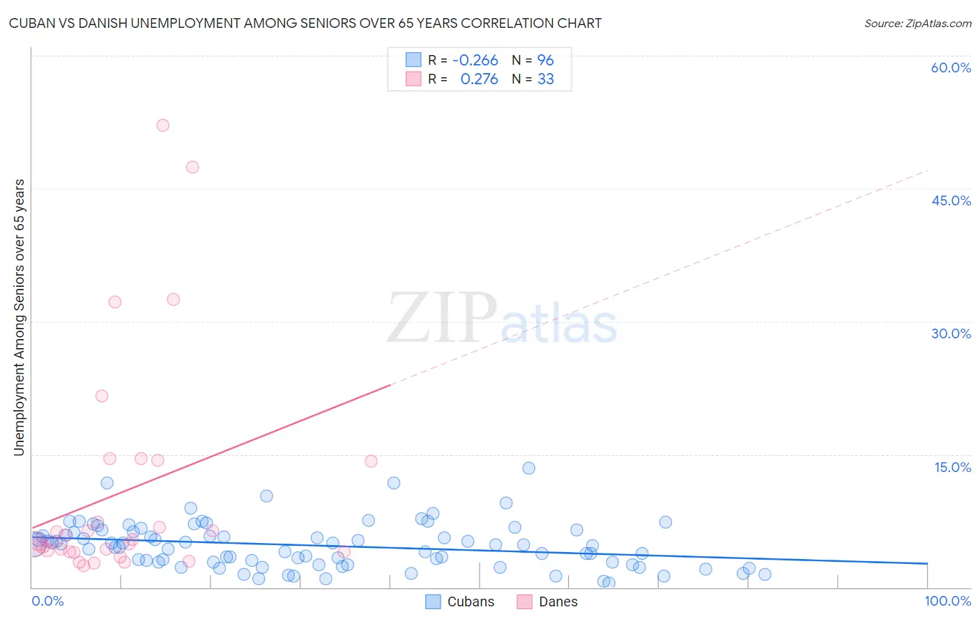 Cuban vs Danish Unemployment Among Seniors over 65 years
