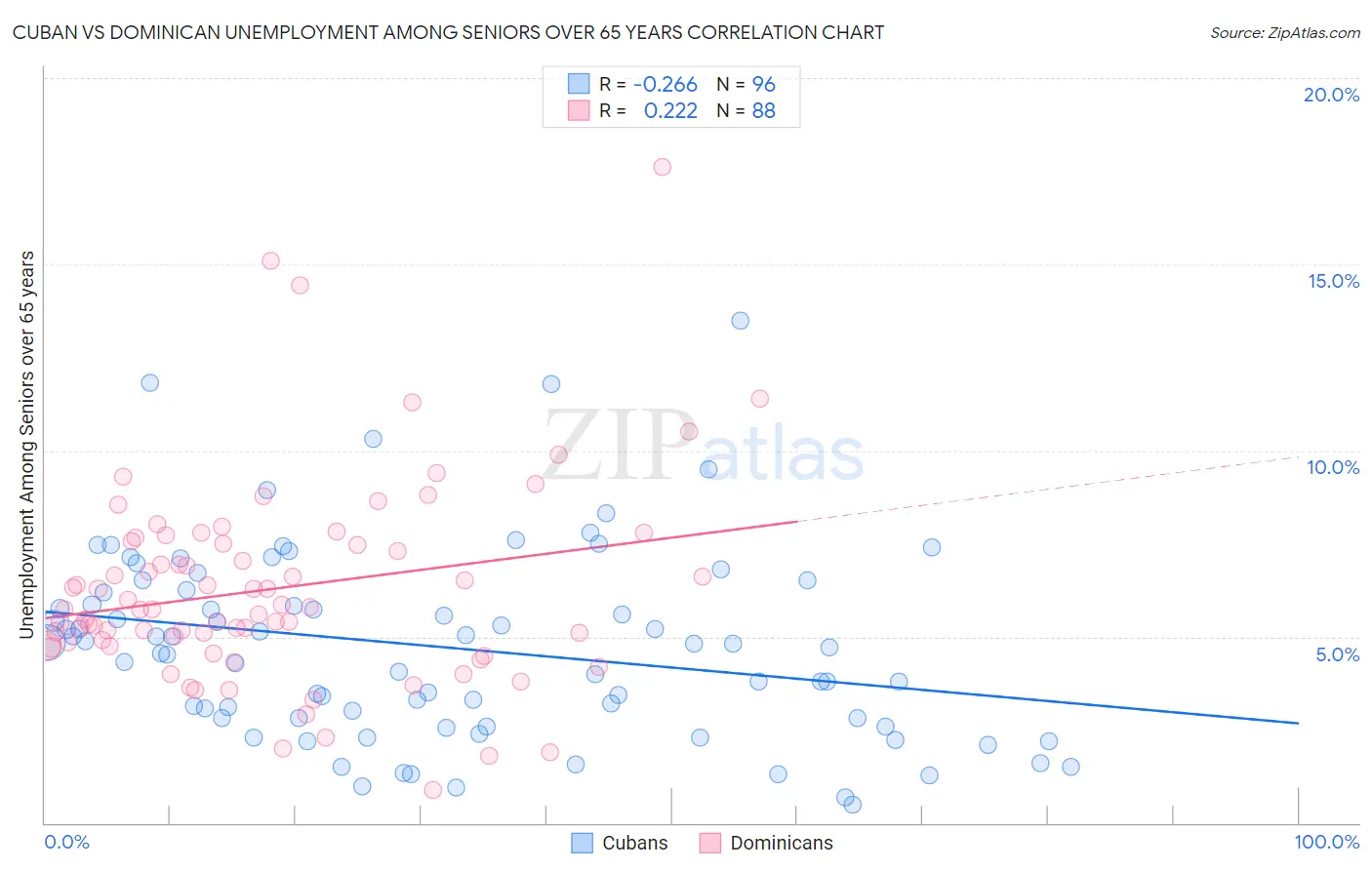 Cuban vs Dominican Unemployment Among Seniors over 65 years
