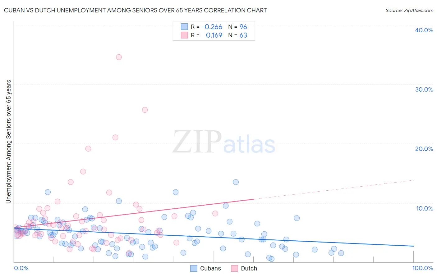 Cuban vs Dutch Unemployment Among Seniors over 65 years