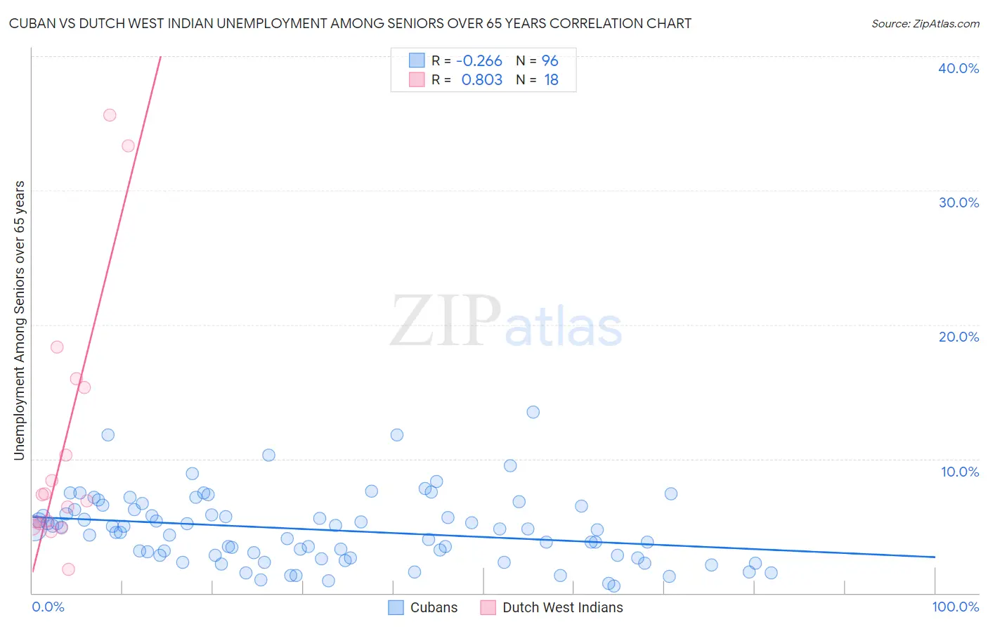 Cuban vs Dutch West Indian Unemployment Among Seniors over 65 years