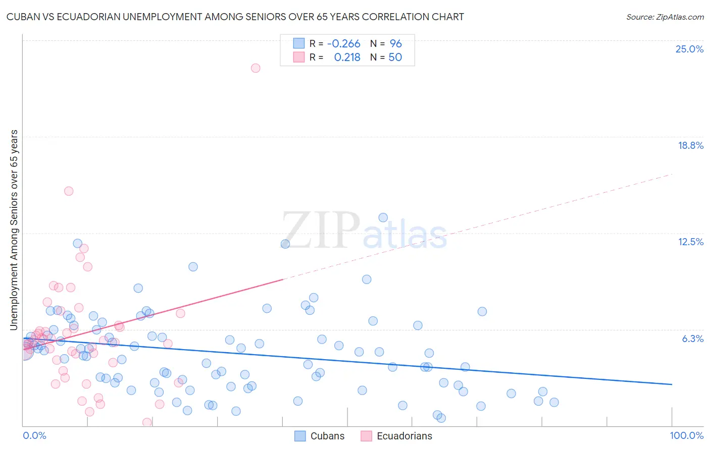 Cuban vs Ecuadorian Unemployment Among Seniors over 65 years