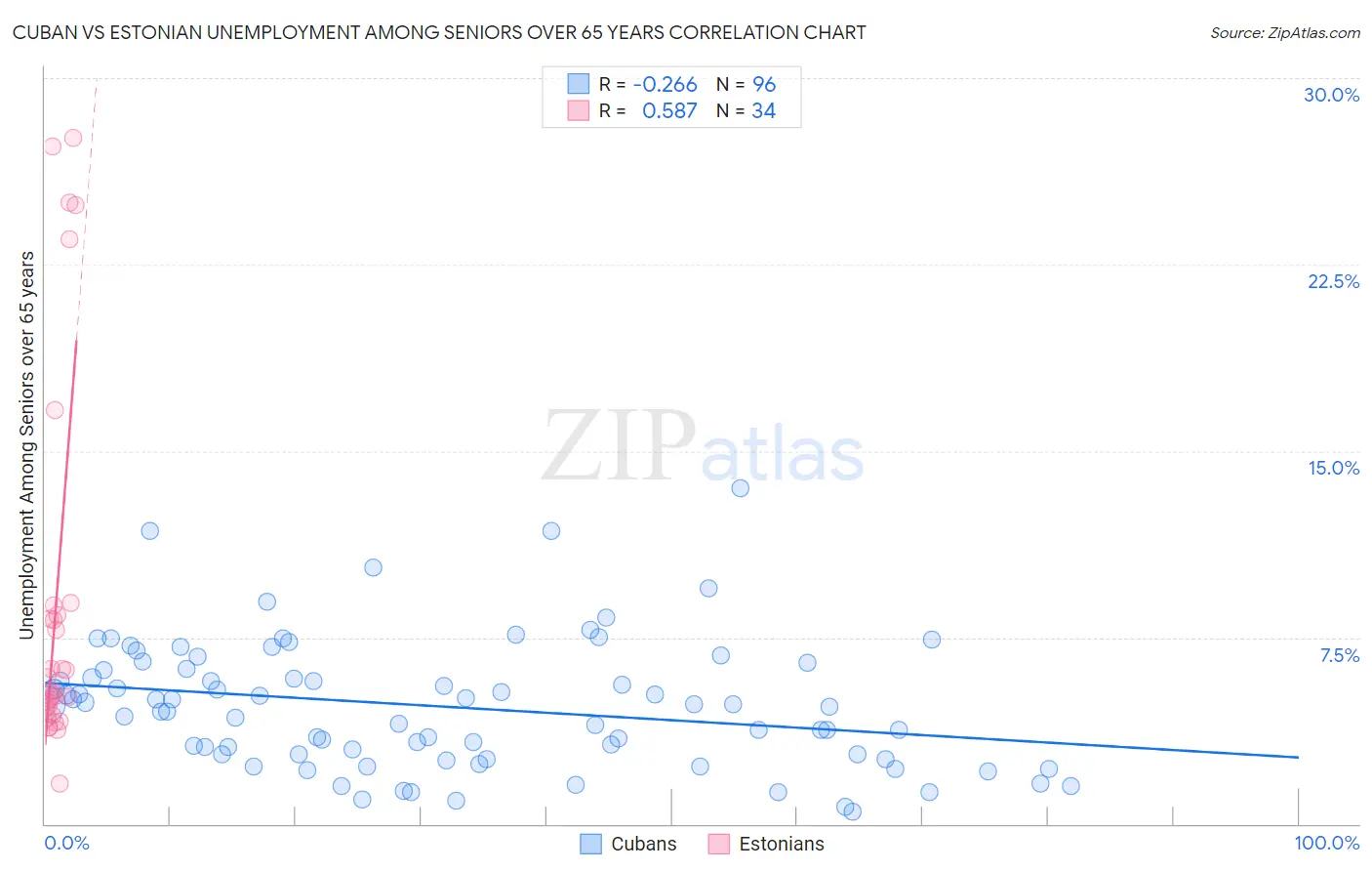 Cuban vs Estonian Unemployment Among Seniors over 65 years