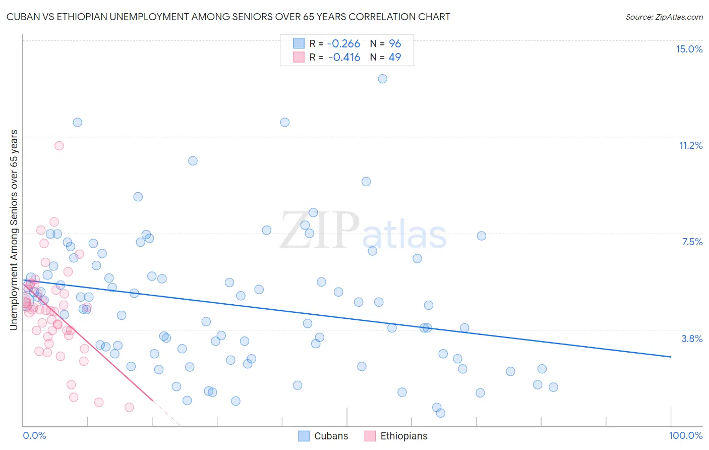 Cuban vs Ethiopian Unemployment Among Seniors over 65 years