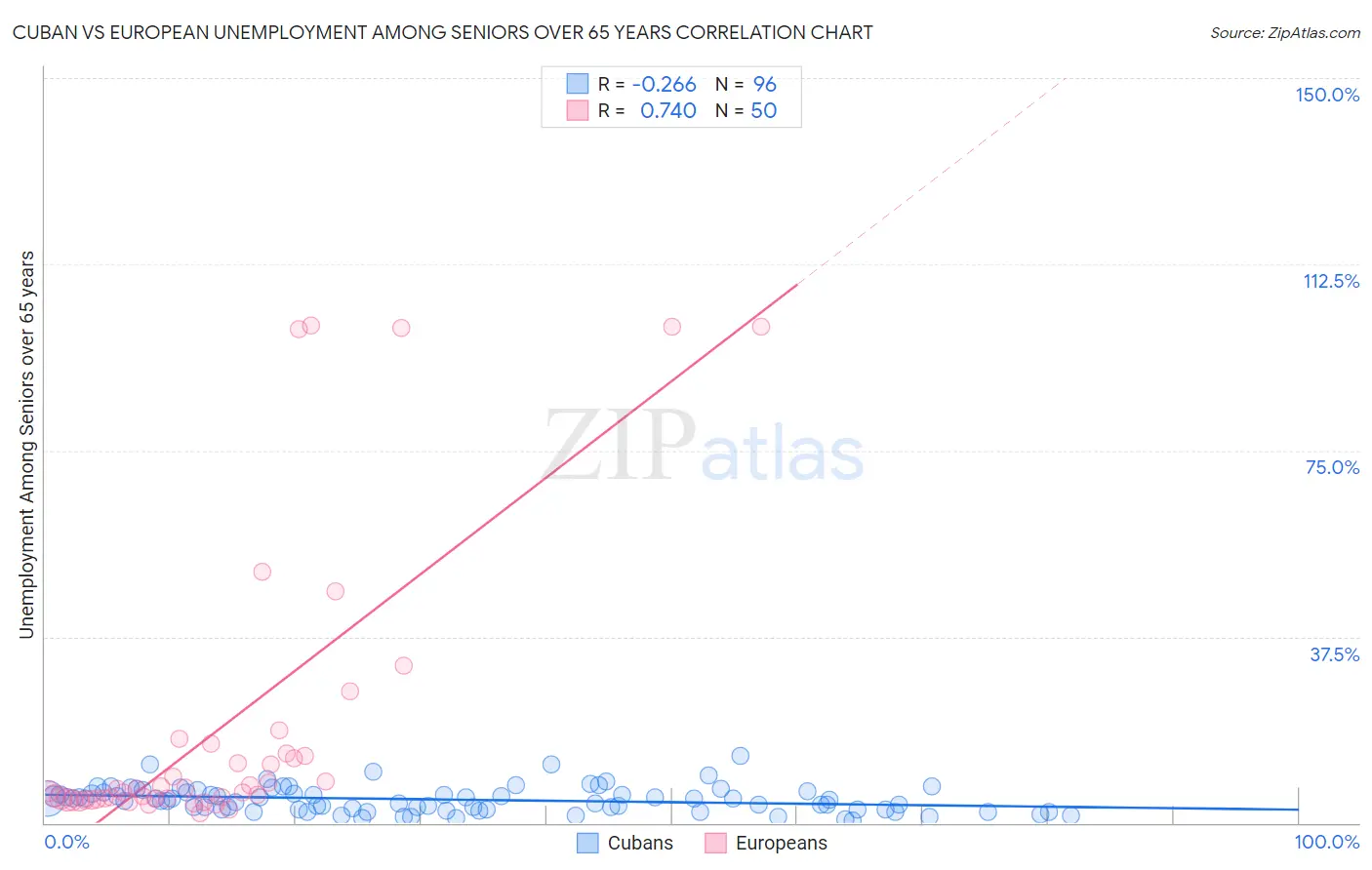 Cuban vs European Unemployment Among Seniors over 65 years