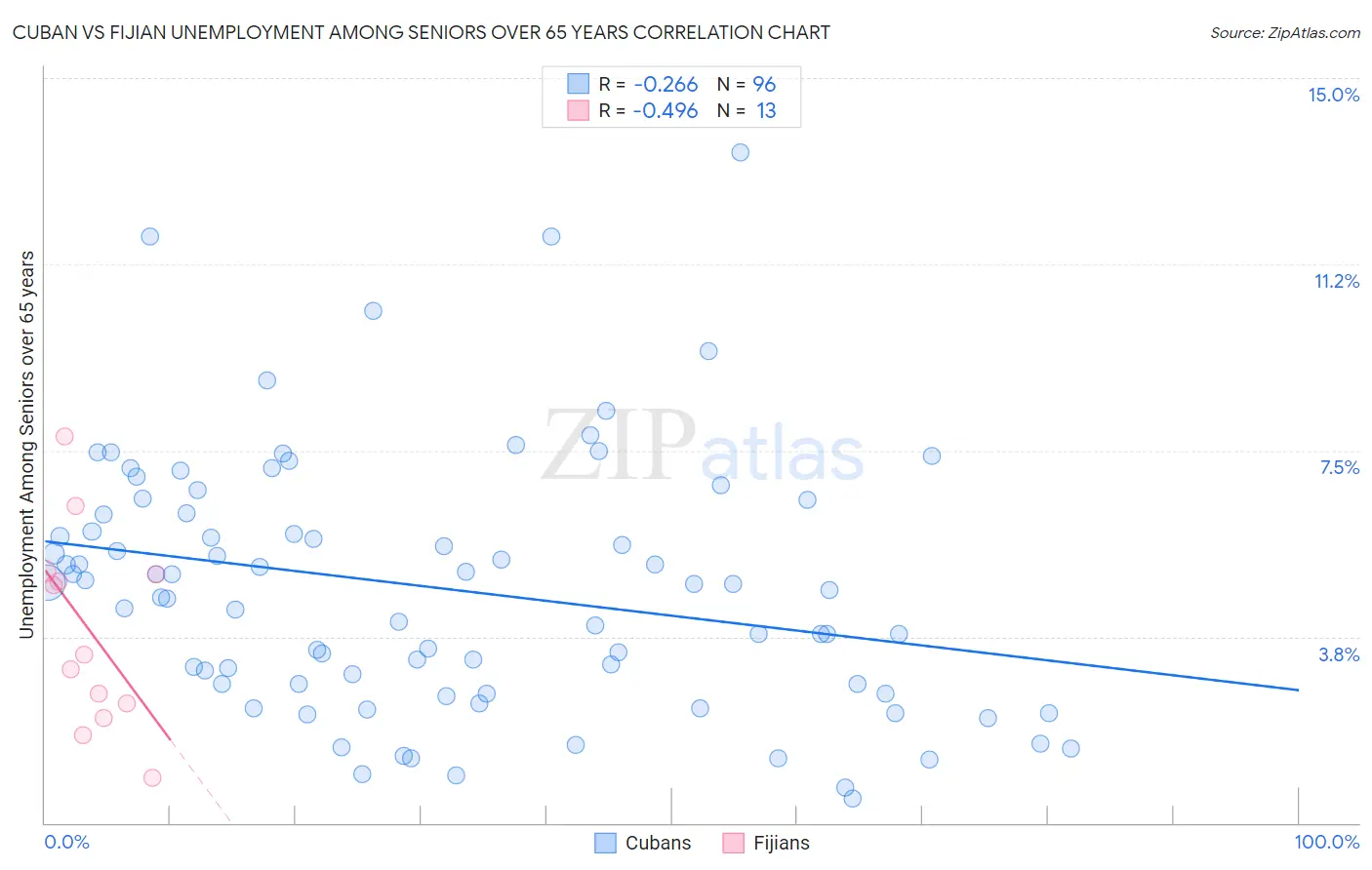 Cuban vs Fijian Unemployment Among Seniors over 65 years