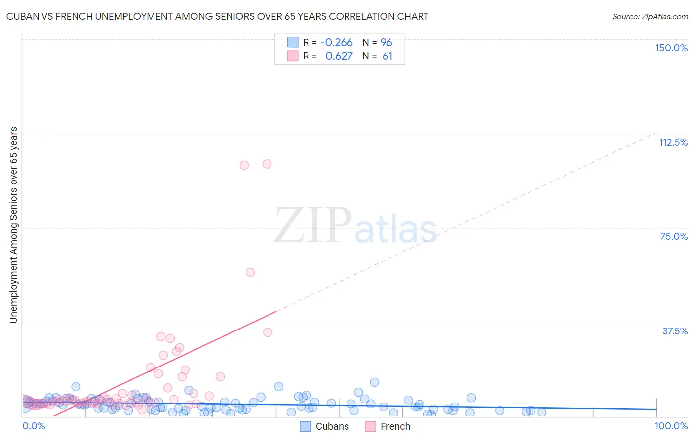 Cuban vs French Unemployment Among Seniors over 65 years