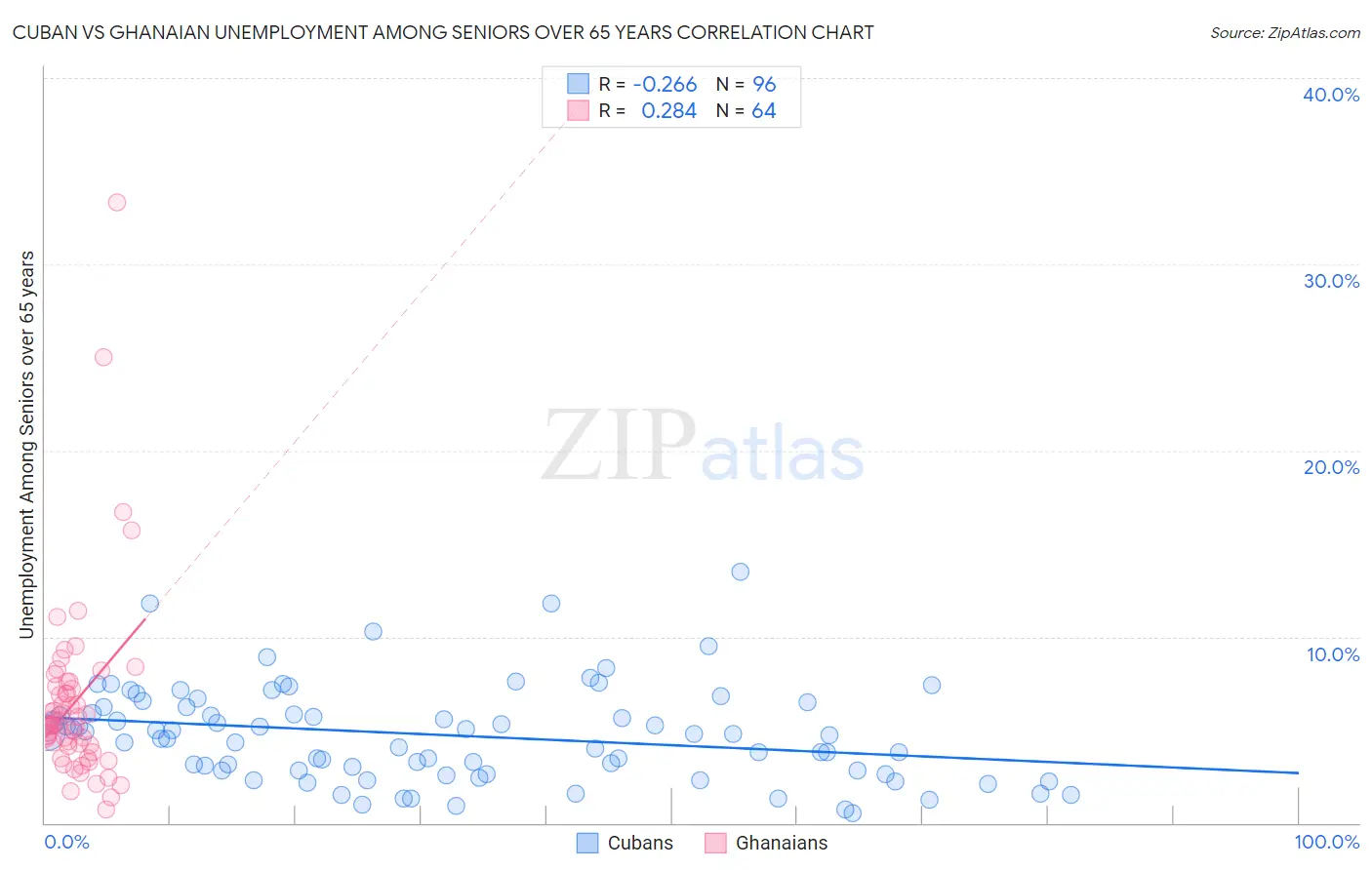 Cuban vs Ghanaian Unemployment Among Seniors over 65 years