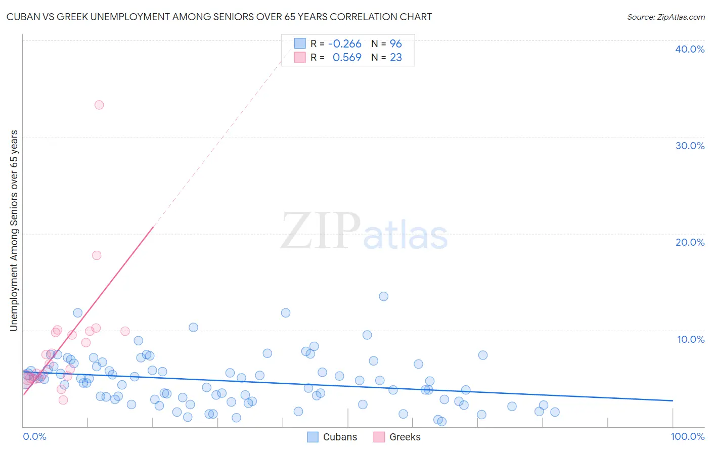 Cuban vs Greek Unemployment Among Seniors over 65 years