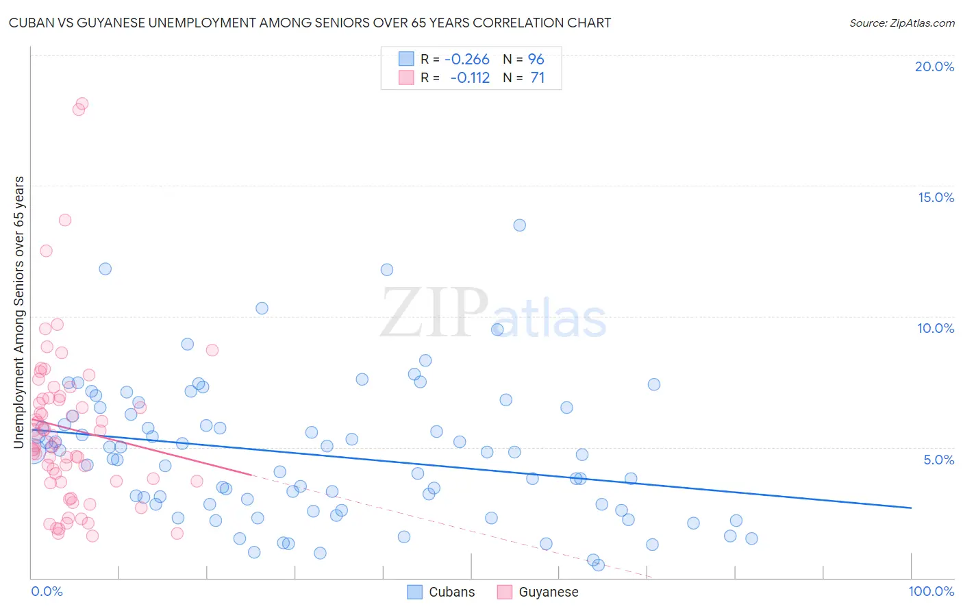 Cuban vs Guyanese Unemployment Among Seniors over 65 years