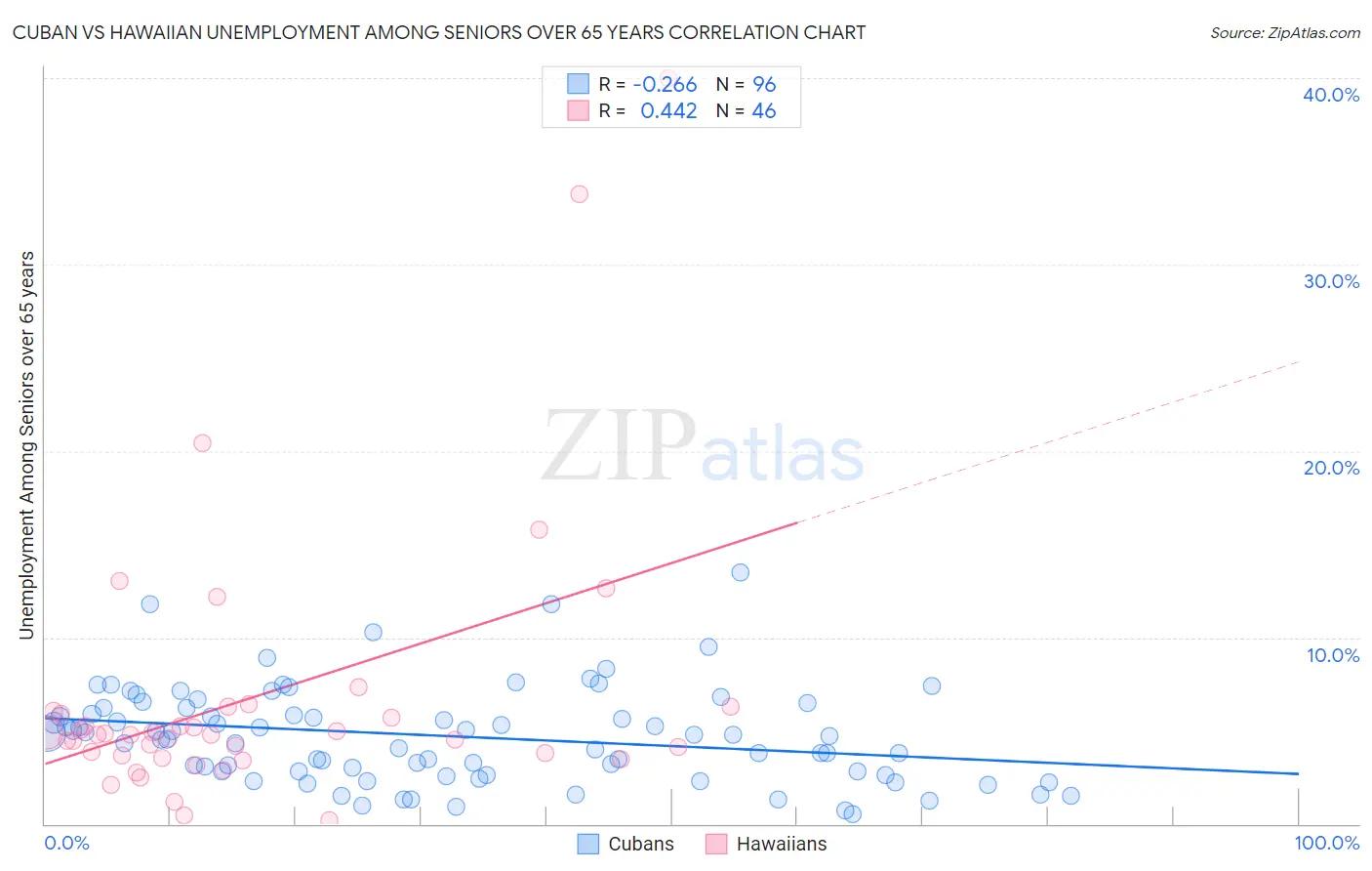 Cuban vs Hawaiian Unemployment Among Seniors over 65 years