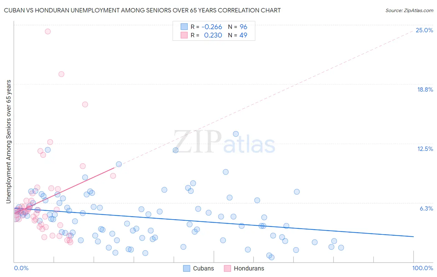Cuban vs Honduran Unemployment Among Seniors over 65 years