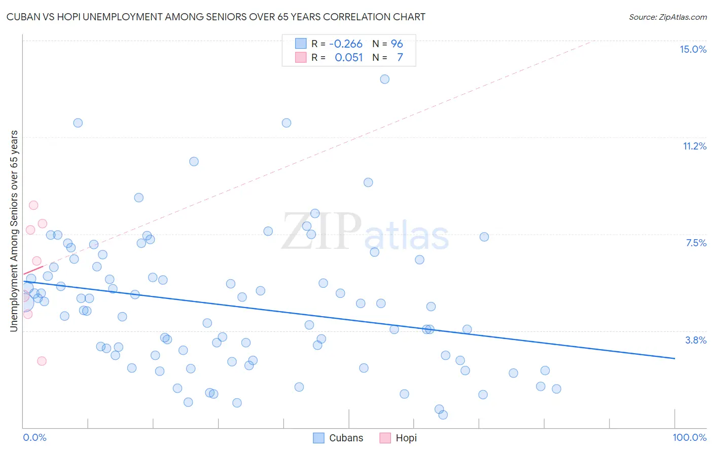 Cuban vs Hopi Unemployment Among Seniors over 65 years