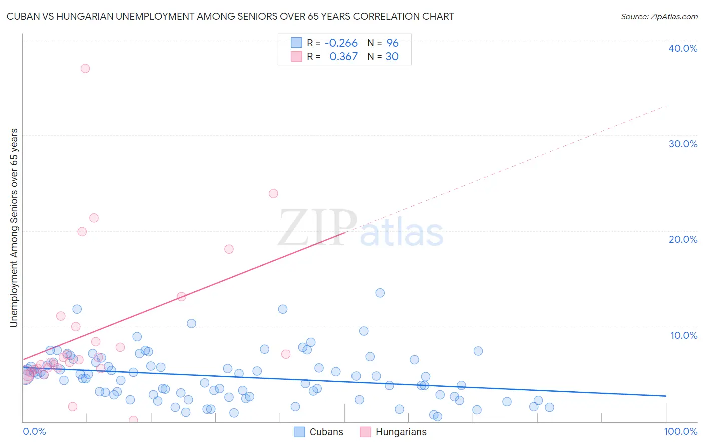 Cuban vs Hungarian Unemployment Among Seniors over 65 years