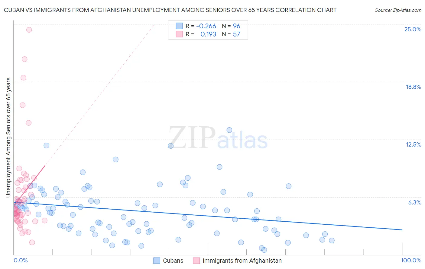 Cuban vs Immigrants from Afghanistan Unemployment Among Seniors over 65 years