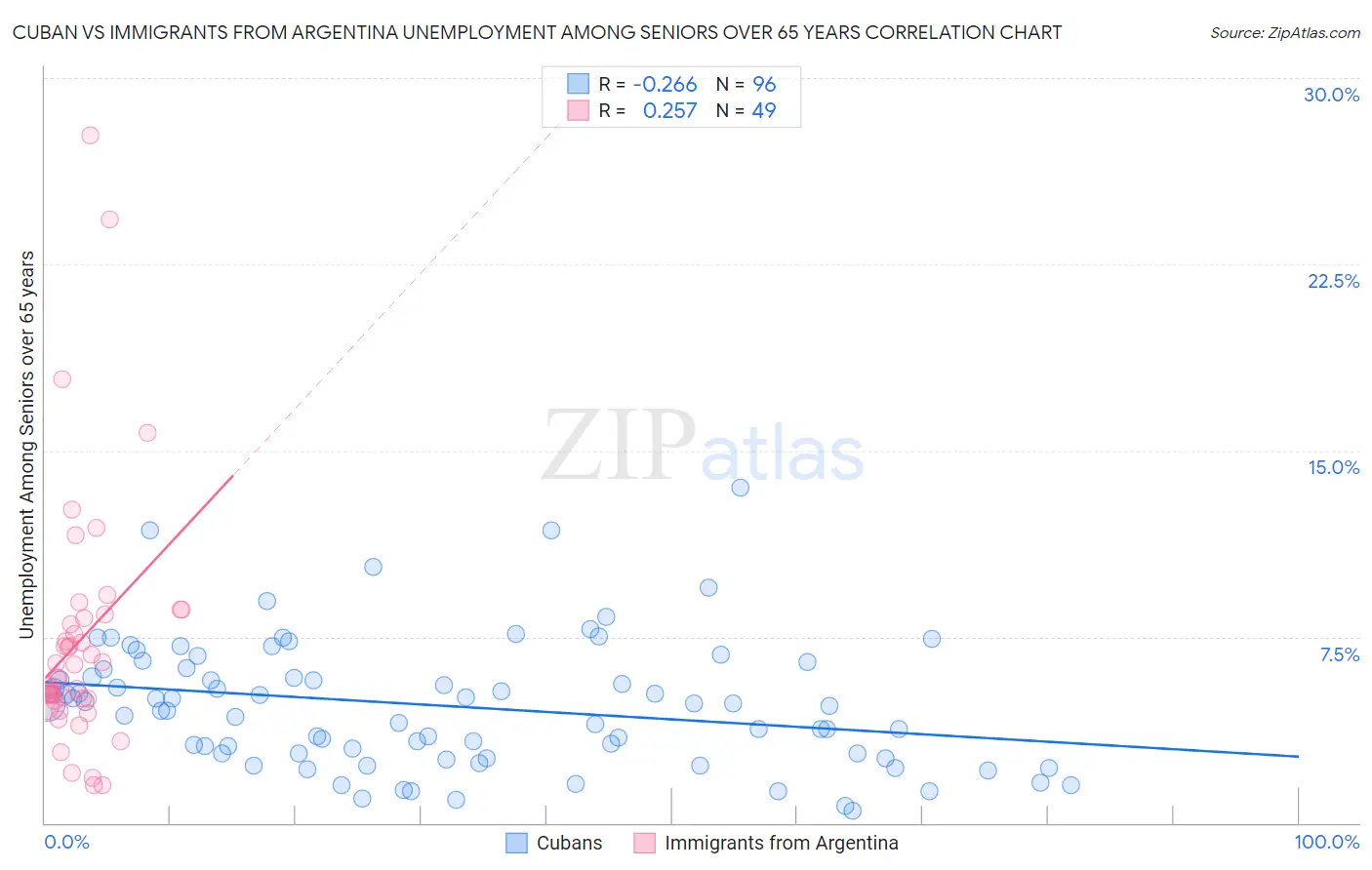 Cuban vs Immigrants from Argentina Unemployment Among Seniors over 65 years