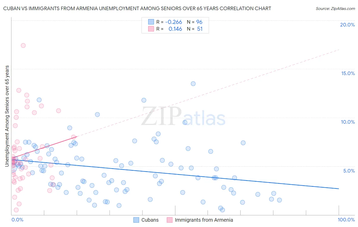 Cuban vs Immigrants from Armenia Unemployment Among Seniors over 65 years