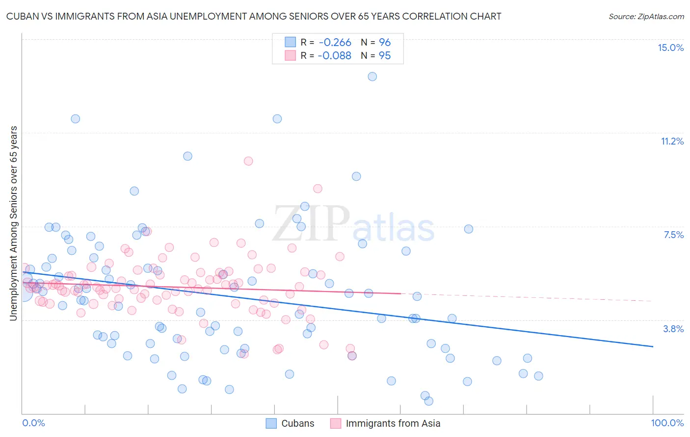 Cuban vs Immigrants from Asia Unemployment Among Seniors over 65 years