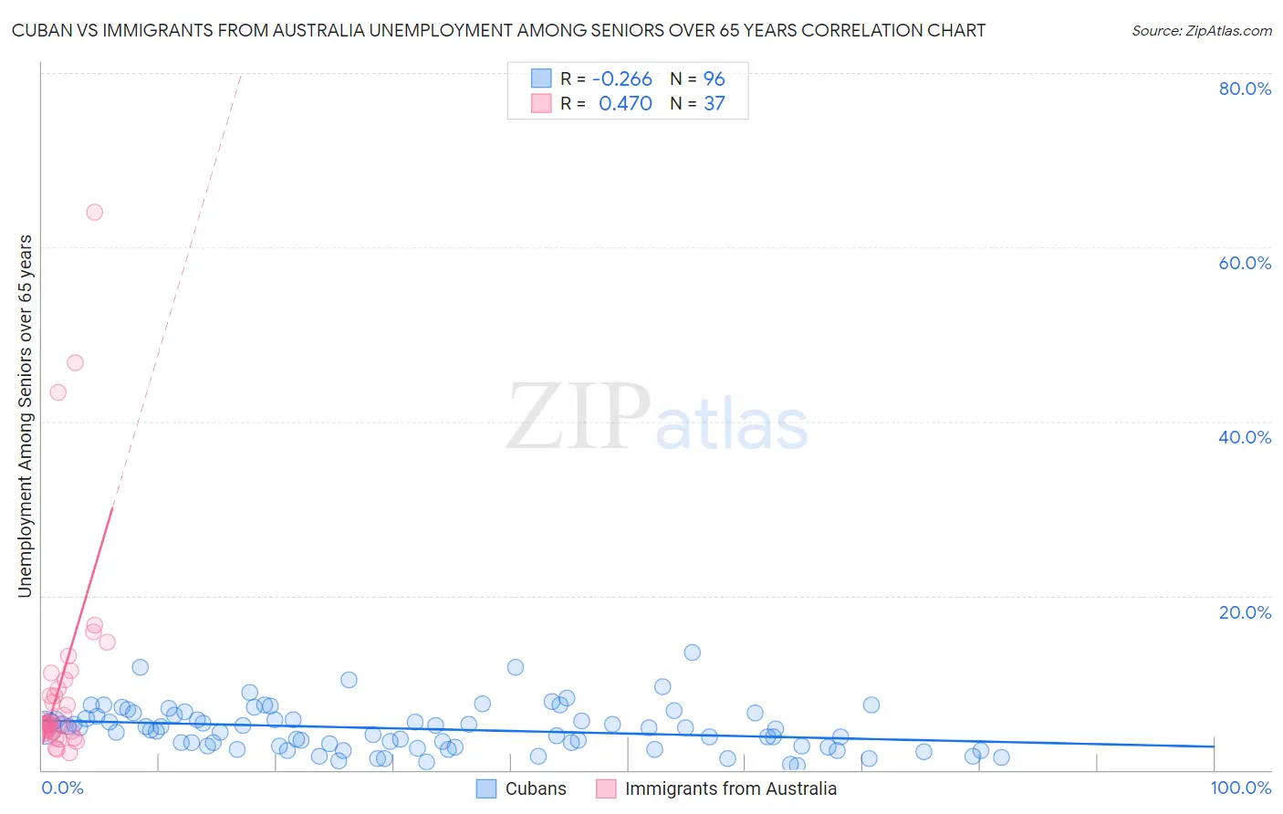 Cuban vs Immigrants from Australia Unemployment Among Seniors over 65 years