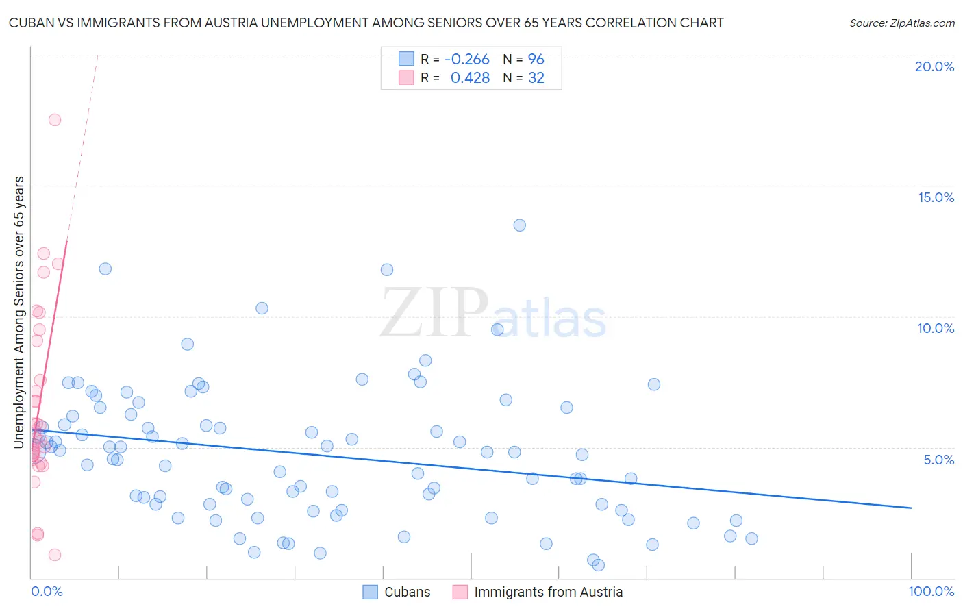 Cuban vs Immigrants from Austria Unemployment Among Seniors over 65 years