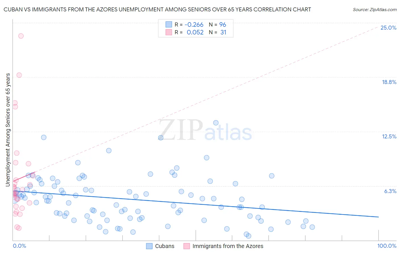 Cuban vs Immigrants from the Azores Unemployment Among Seniors over 65 years