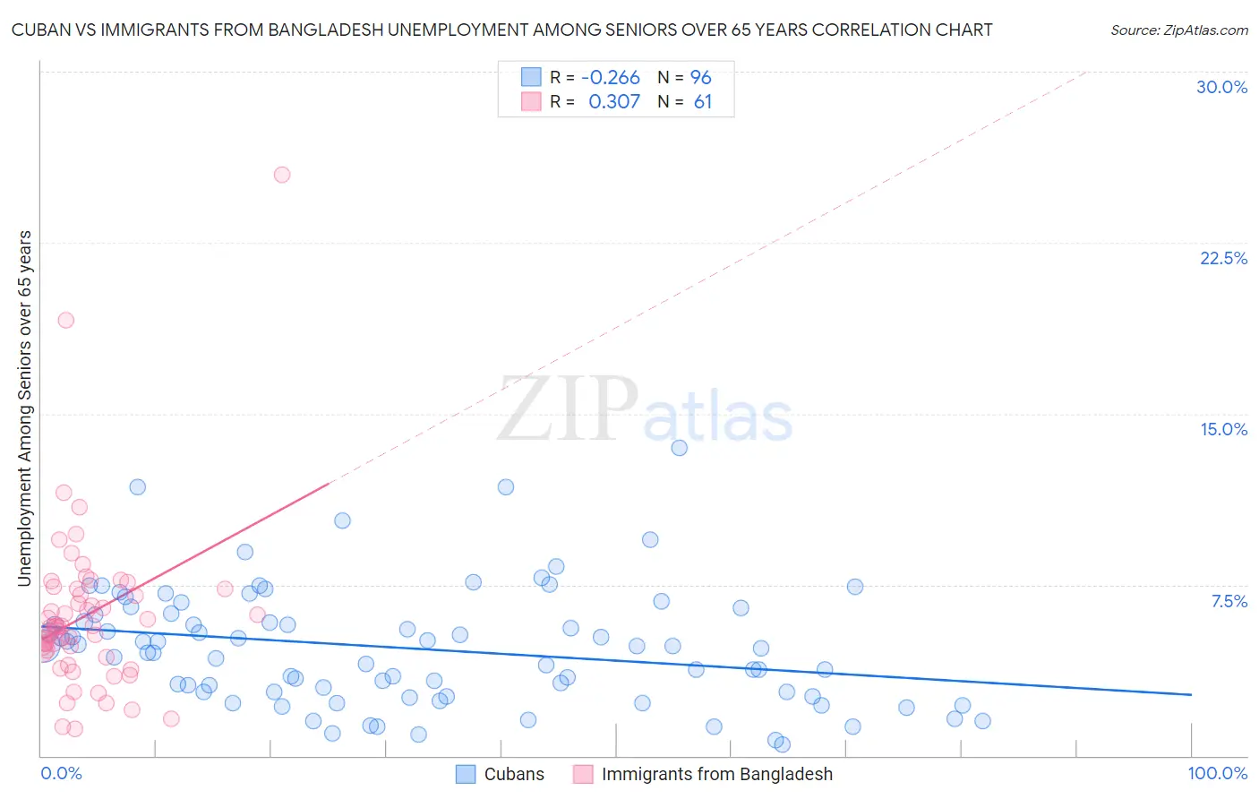 Cuban vs Immigrants from Bangladesh Unemployment Among Seniors over 65 years