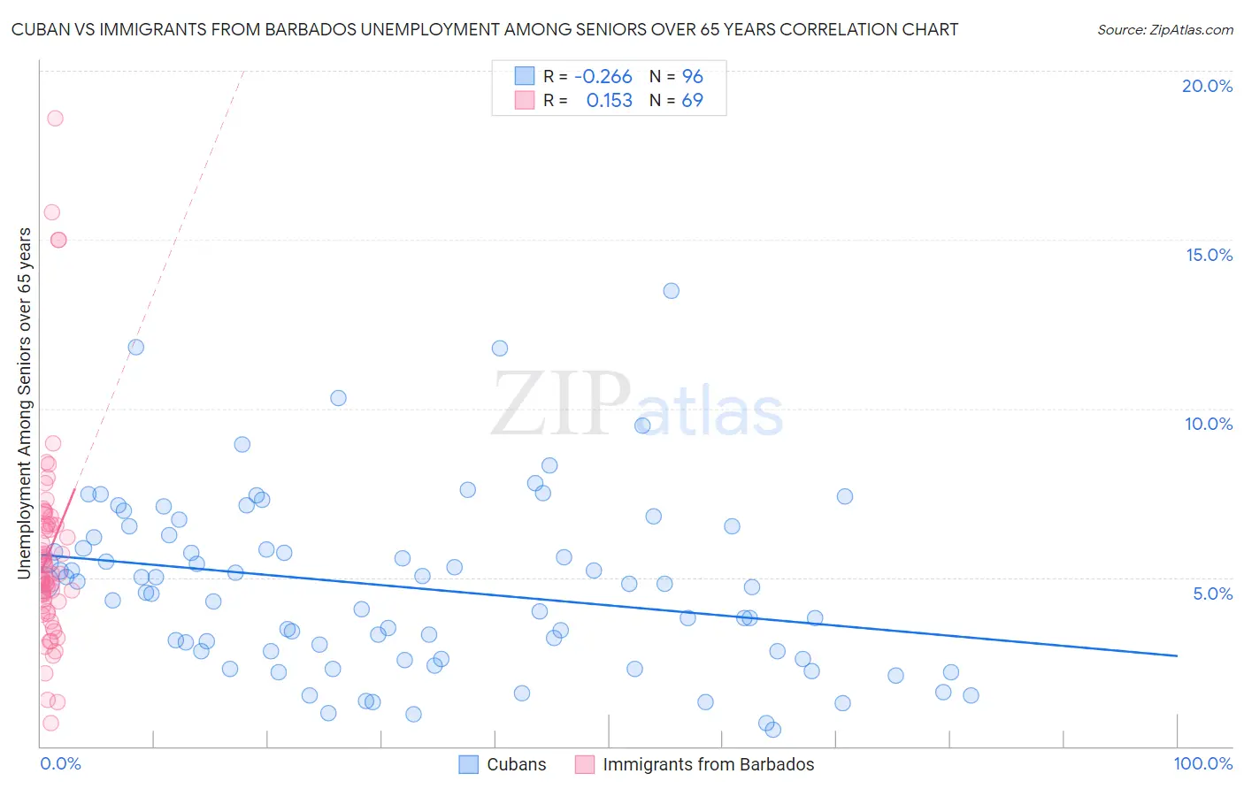 Cuban vs Immigrants from Barbados Unemployment Among Seniors over 65 years