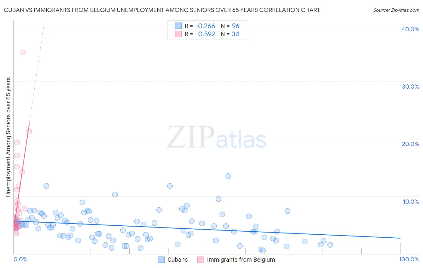 Cuban vs Immigrants from Belgium Unemployment Among Seniors over 65 years