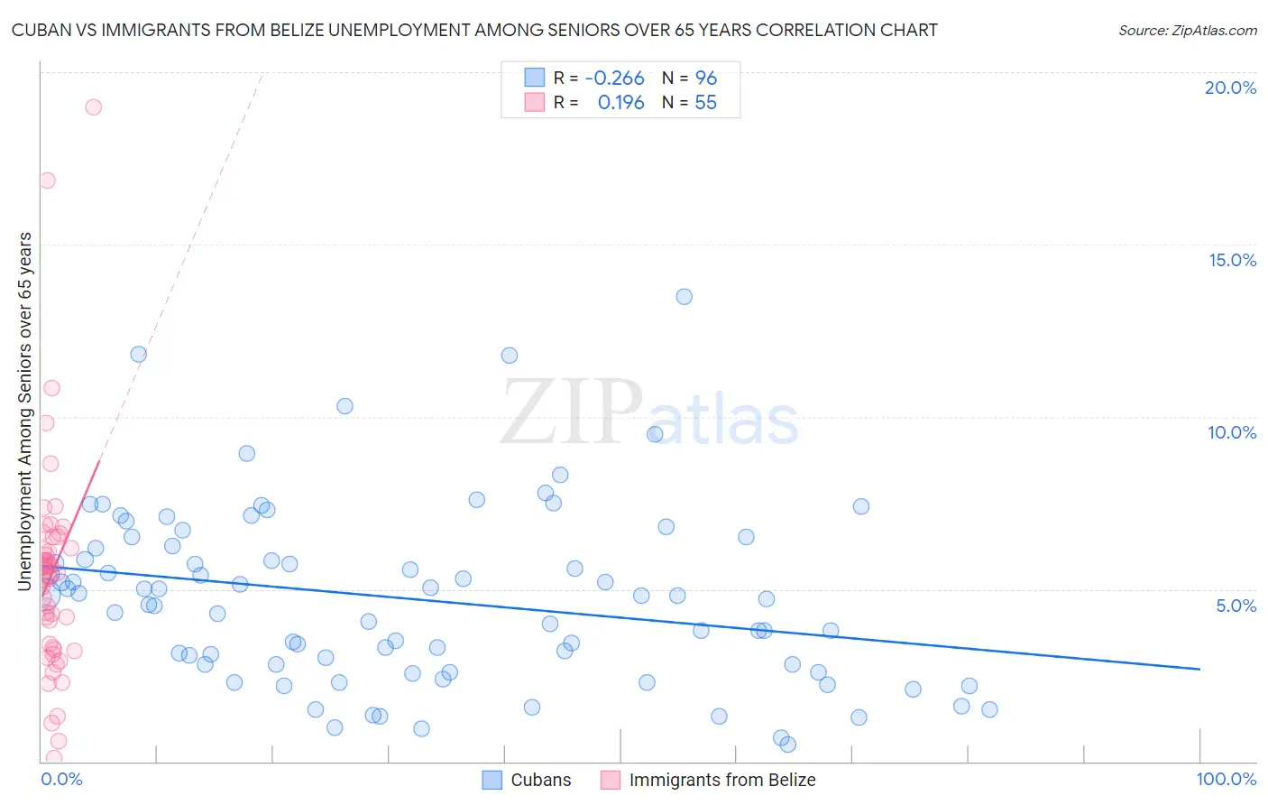 Cuban vs Immigrants from Belize Unemployment Among Seniors over 65 years