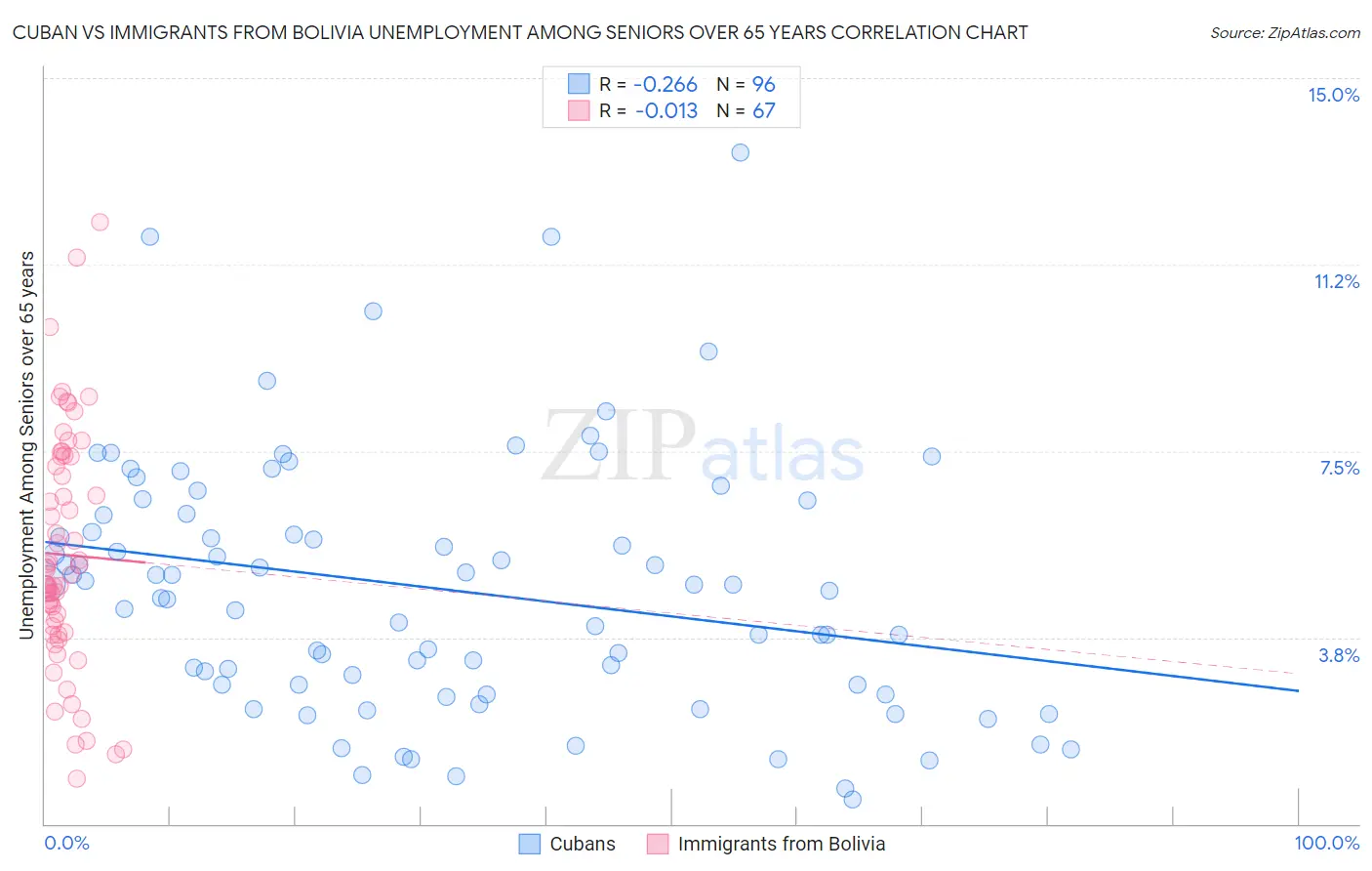 Cuban vs Immigrants from Bolivia Unemployment Among Seniors over 65 years