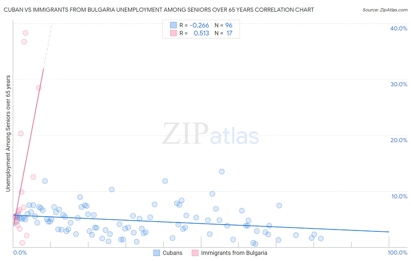 Cuban vs Immigrants from Bulgaria Unemployment Among Seniors over 65 years