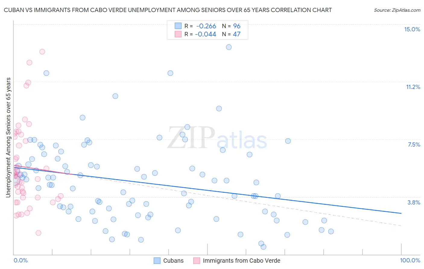 Cuban vs Immigrants from Cabo Verde Unemployment Among Seniors over 65 years