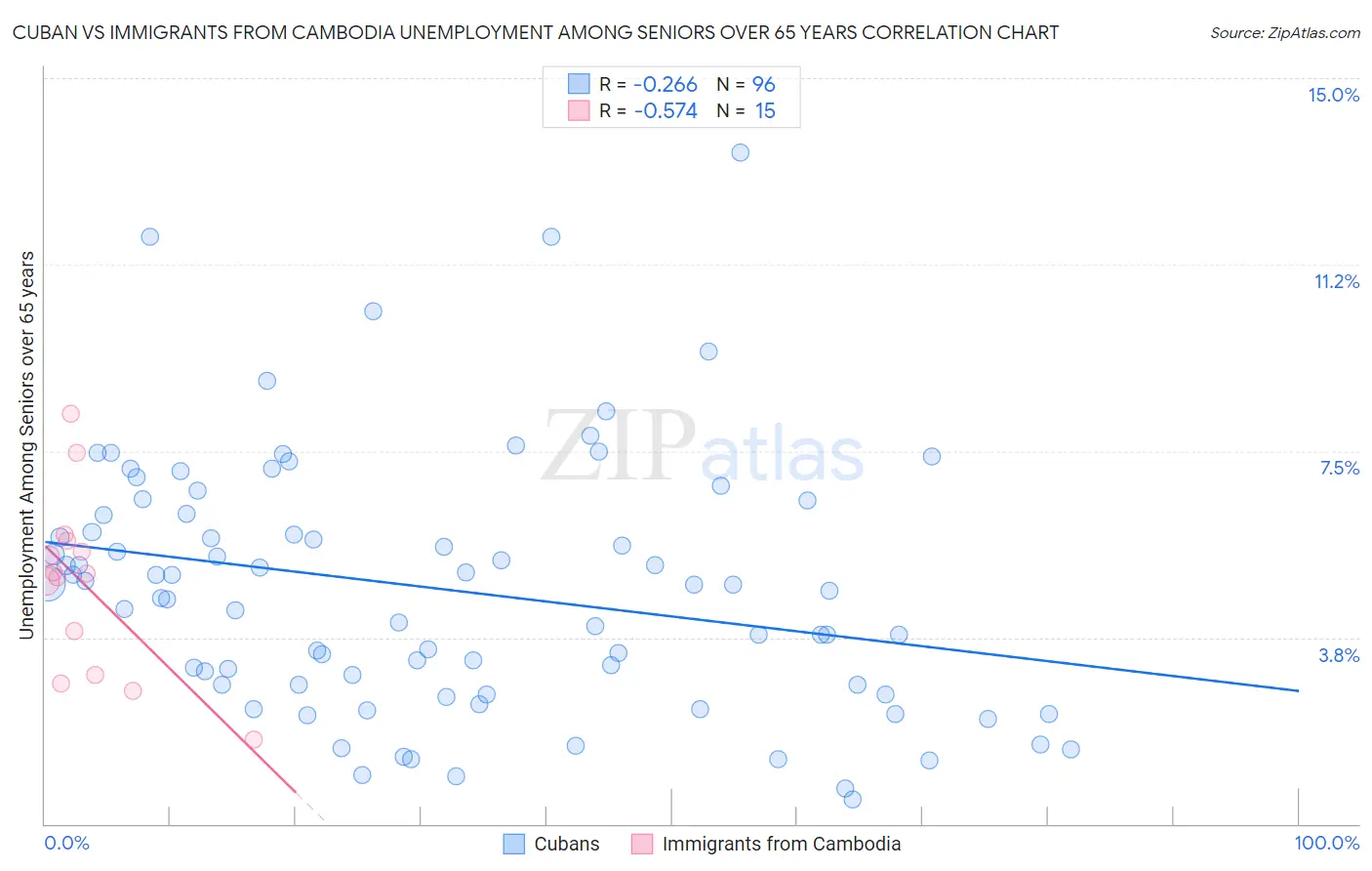 Cuban vs Immigrants from Cambodia Unemployment Among Seniors over 65 years