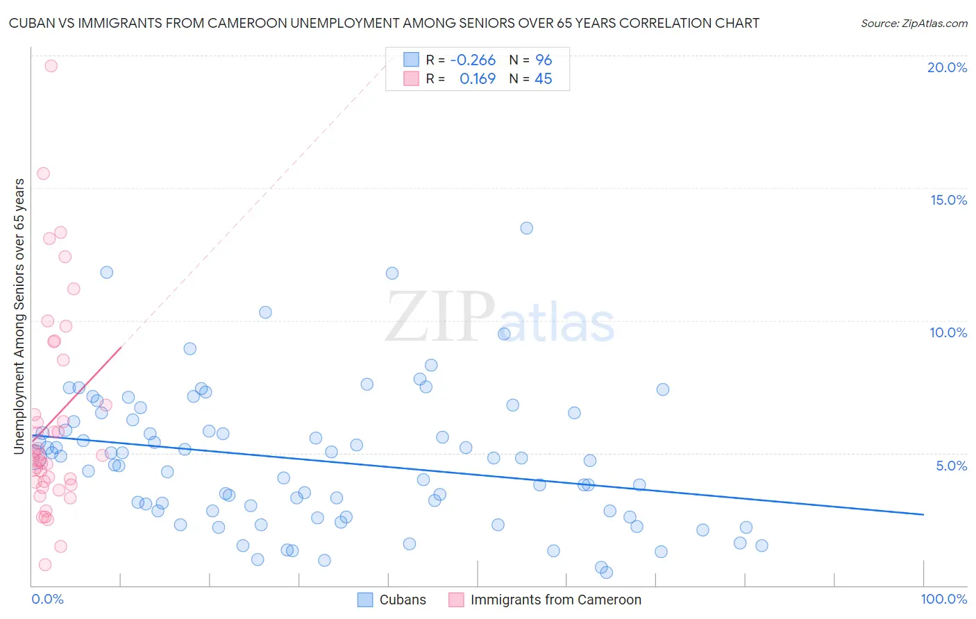 Cuban vs Immigrants from Cameroon Unemployment Among Seniors over 65 years