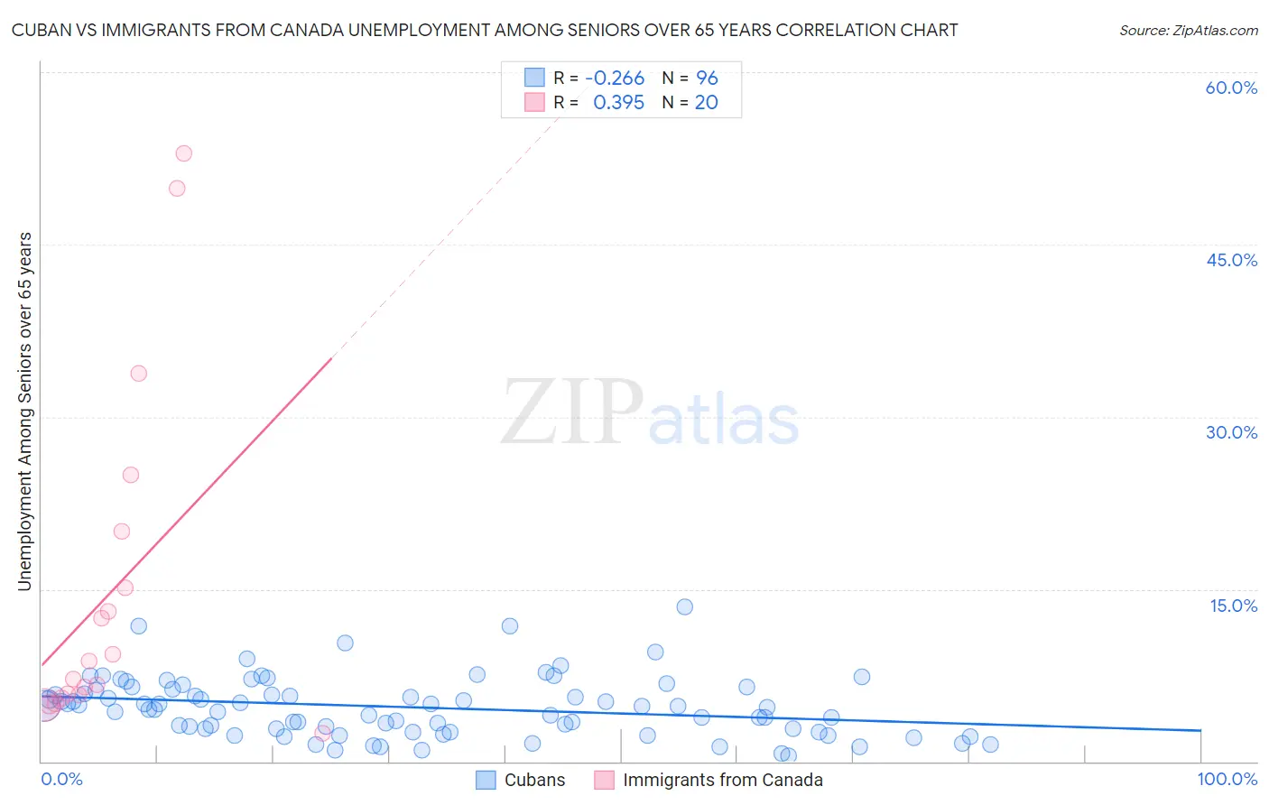 Cuban vs Immigrants from Canada Unemployment Among Seniors over 65 years