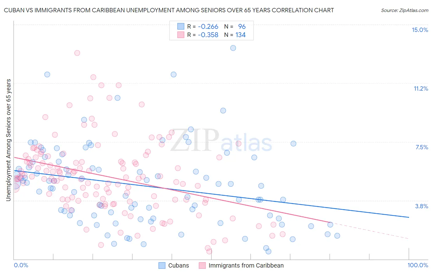 Cuban vs Immigrants from Caribbean Unemployment Among Seniors over 65 years