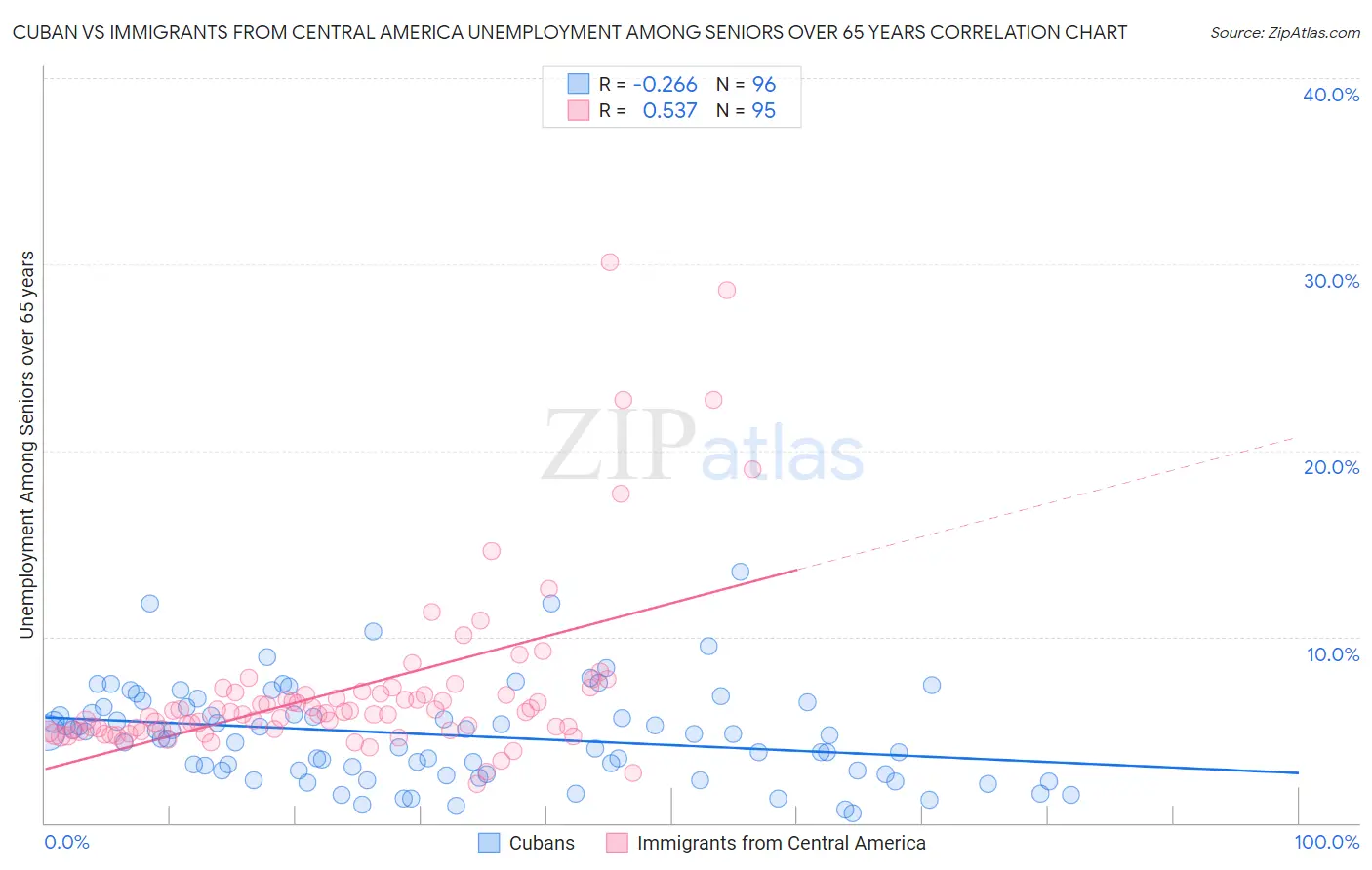 Cuban vs Immigrants from Central America Unemployment Among Seniors over 65 years