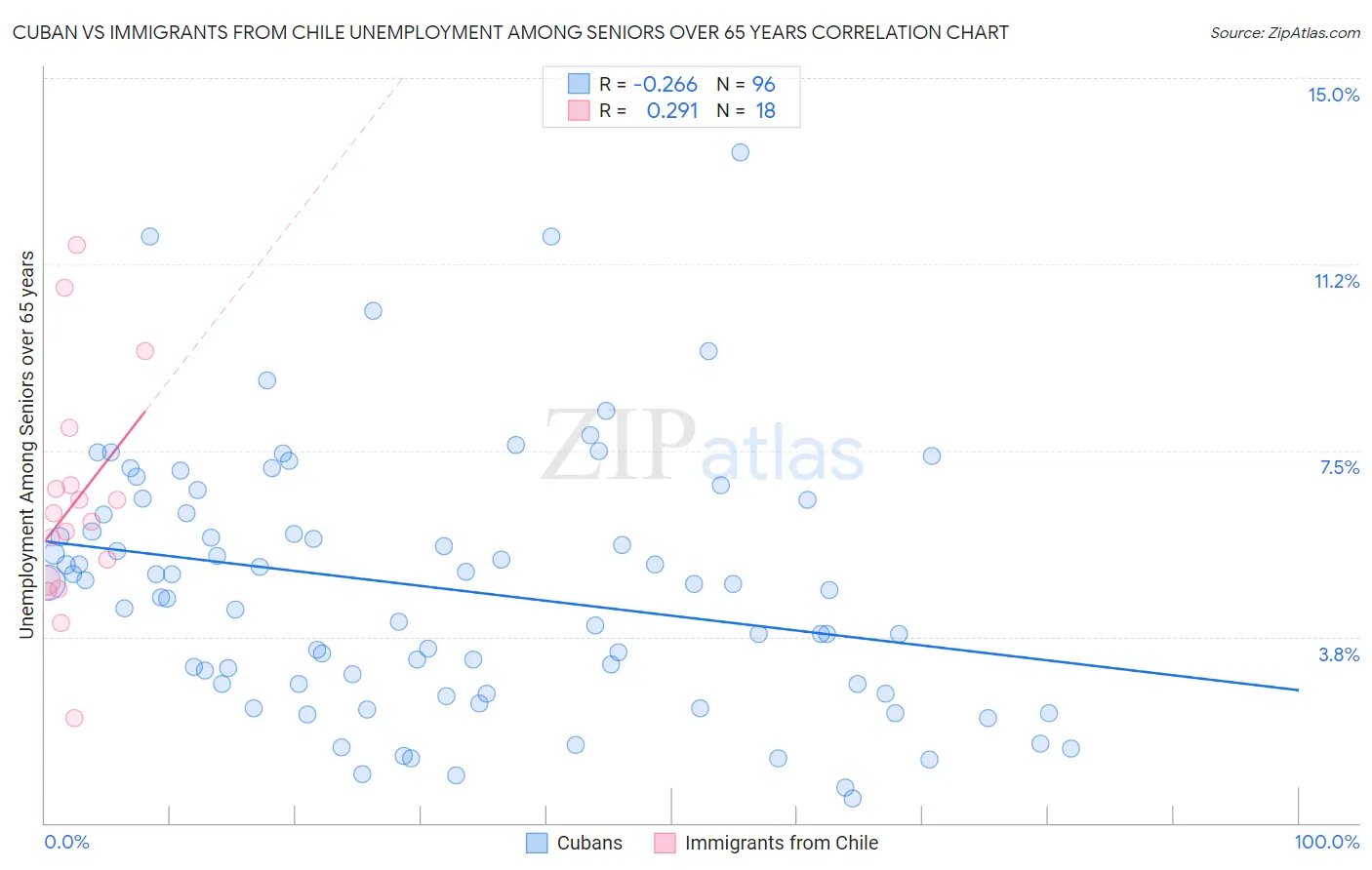 Cuban vs Immigrants from Chile Unemployment Among Seniors over 65 years