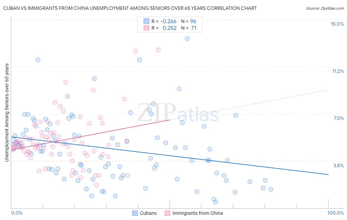 Cuban vs Immigrants from China Unemployment Among Seniors over 65 years